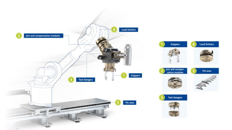 COMPONENTES ROBÓTICA INDUSTRIAL GARRAS TROCADORES FERRAMENTA PULSO MECÂNICO KUKA ABB FANUC MOTOMAN YASKAWA